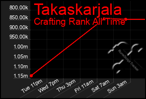 Total Graph of Takaskarjala