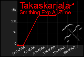 Total Graph of Takaskarjala