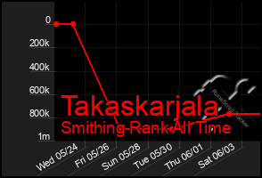 Total Graph of Takaskarjala