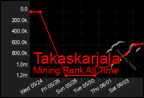 Total Graph of Takaskarjala