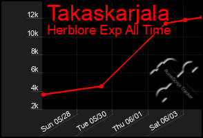 Total Graph of Takaskarjala