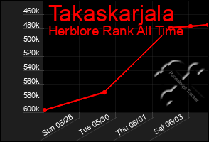 Total Graph of Takaskarjala