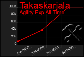Total Graph of Takaskarjala