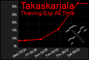 Total Graph of Takaskarjala