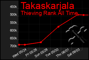 Total Graph of Takaskarjala