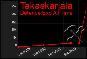 Total Graph of Takaskarjala