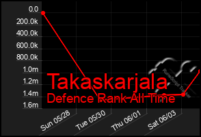 Total Graph of Takaskarjala