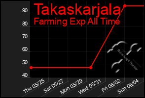 Total Graph of Takaskarjala