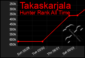 Total Graph of Takaskarjala