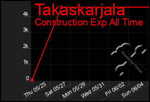 Total Graph of Takaskarjala