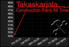 Total Graph of Takaskarjala