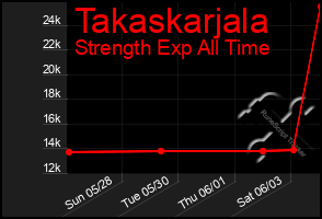 Total Graph of Takaskarjala