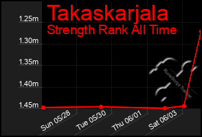 Total Graph of Takaskarjala