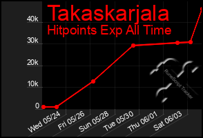 Total Graph of Takaskarjala