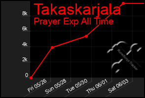 Total Graph of Takaskarjala