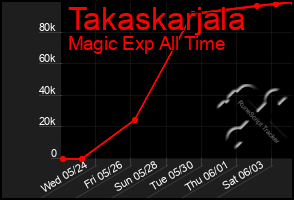 Total Graph of Takaskarjala