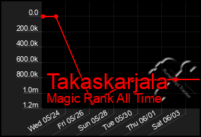 Total Graph of Takaskarjala