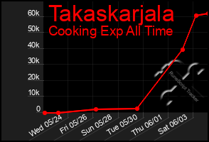 Total Graph of Takaskarjala
