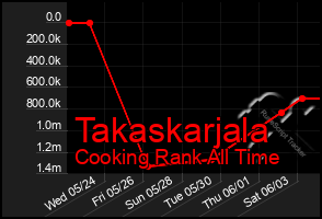 Total Graph of Takaskarjala
