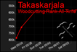 Total Graph of Takaskarjala