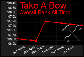 Total Graph of Take A Bow