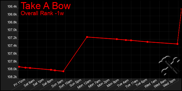 1 Week Graph of Take A Bow