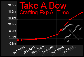 Total Graph of Take A Bow