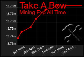 Total Graph of Take A Bow