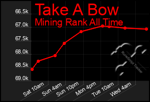 Total Graph of Take A Bow