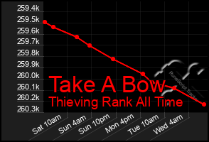 Total Graph of Take A Bow