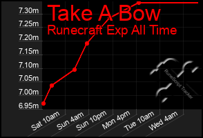 Total Graph of Take A Bow