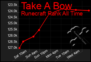 Total Graph of Take A Bow