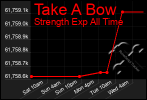 Total Graph of Take A Bow