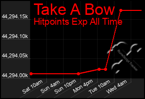 Total Graph of Take A Bow