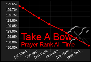 Total Graph of Take A Bow