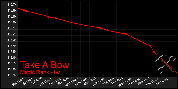Last 7 Days Graph of Take A Bow