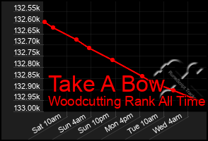 Total Graph of Take A Bow