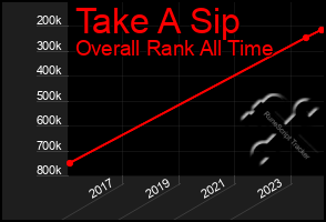 Total Graph of Take A Sip