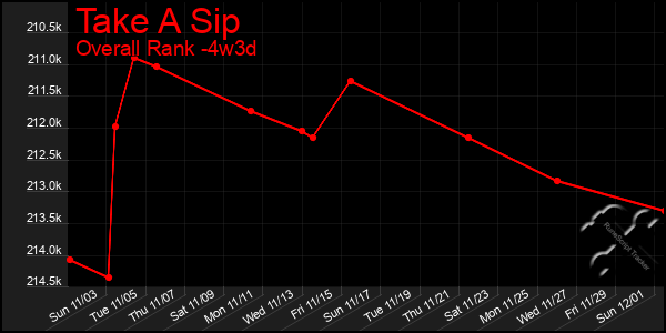 Last 31 Days Graph of Take A Sip