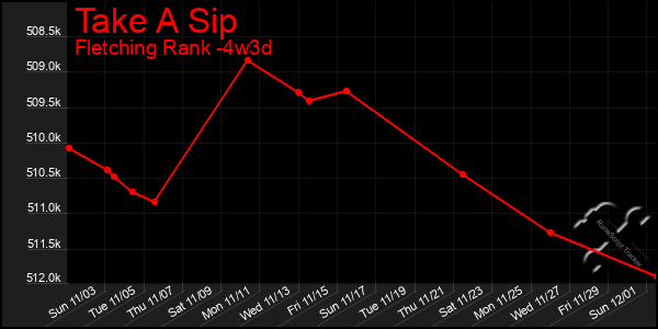 Last 31 Days Graph of Take A Sip