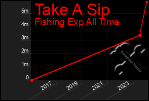 Total Graph of Take A Sip