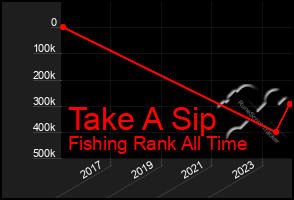 Total Graph of Take A Sip