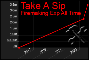 Total Graph of Take A Sip