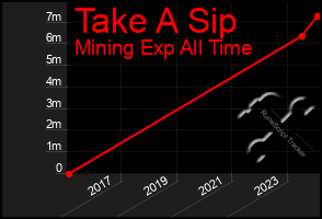 Total Graph of Take A Sip