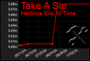 Total Graph of Take A Sip