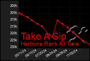 Total Graph of Take A Sip