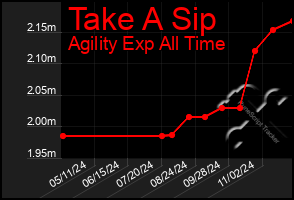 Total Graph of Take A Sip