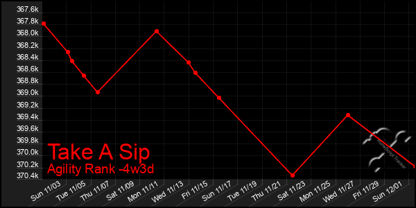 Last 31 Days Graph of Take A Sip