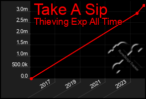 Total Graph of Take A Sip