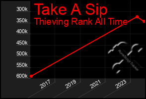 Total Graph of Take A Sip